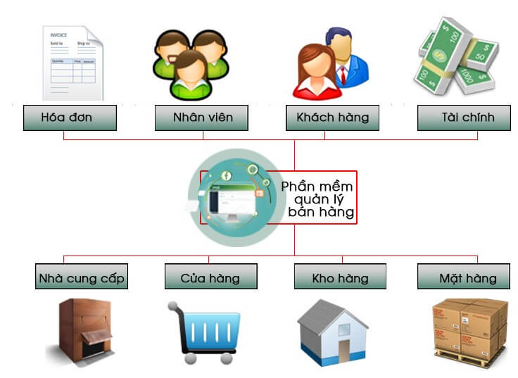 Quản lý bán hàng có vai trò quan trọng