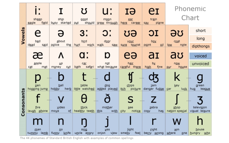 học phát âm API chuẩn